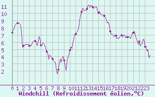 Courbe du refroidissement olien pour Mazres Le Massuet (09)