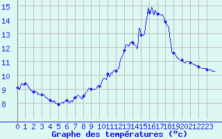 Courbe de tempratures pour Cambrai / Epinoy (62)