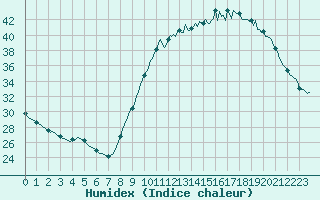 Courbe de l'humidex pour Bourg-en-Bresse (01)