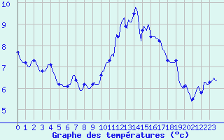 Courbe de tempratures pour Blus (40)