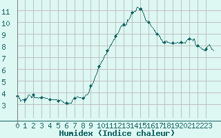 Courbe de l'humidex pour Biscarrosse (40)