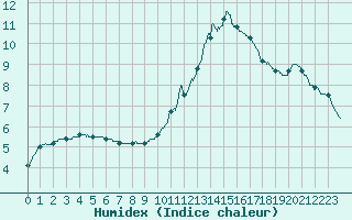 Courbe de l'humidex pour Albi (81)