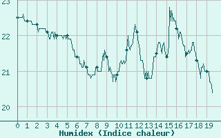 Courbe de l'humidex pour Leucate (11)