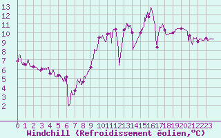 Courbe du refroidissement olien pour Saint Junien (87)