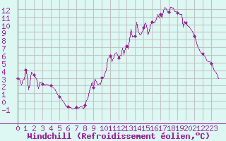 Courbe du refroidissement olien pour Ticheville - Le Bocage (61)