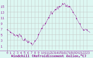 Courbe du refroidissement olien pour Bulson (08)
