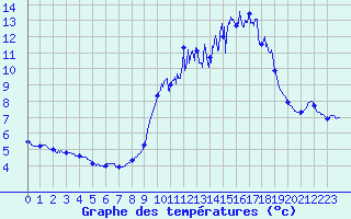 Courbe de tempratures pour Porquerolles (83)