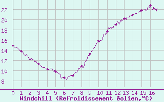 Courbe du refroidissement olien pour Cholet (49)