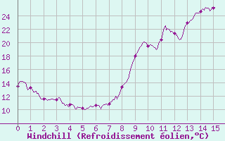 Courbe du refroidissement olien pour Mende (48)