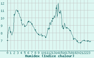 Courbe de l'humidex pour Albi (81)