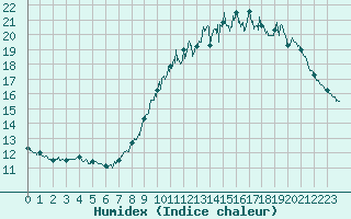 Courbe de l'humidex pour Lille (59)