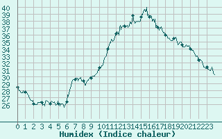 Courbe de l'humidex pour Istres (13)
