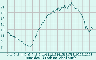 Courbe de l'humidex pour Dole-Tavaux (39)