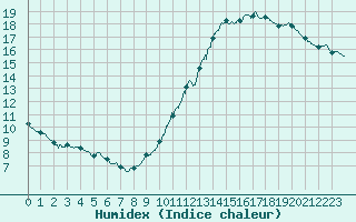 Courbe de l'humidex pour Le Havre - Octeville (76)