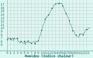 Courbe de l'humidex pour Bziers Cap d'Agde (34)