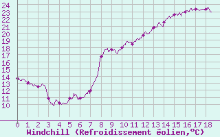 Courbe du refroidissement olien pour Peaugres (07)