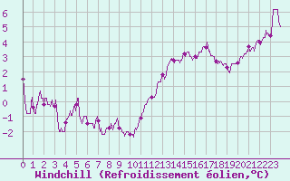 Courbe du refroidissement olien pour Toussus-le-Noble (78)