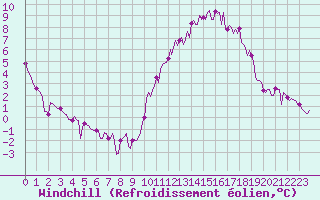 Courbe du refroidissement olien pour Leign-les-Bois (86)