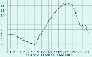 Courbe de l'humidex pour Sisteron (04)