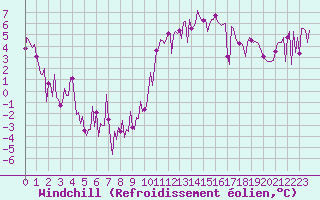 Courbe du refroidissement olien pour Beaumont du Ventoux (Mont Serein - Accueil) (84)