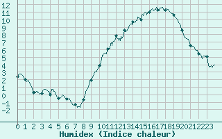 Courbe de l'humidex pour Nancy - Ochey (54)