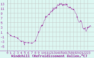 Courbe du refroidissement olien pour Nevers (58)