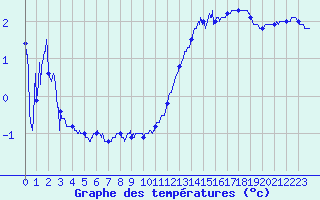 Courbe de tempratures pour Dinard (35)