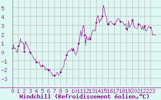 Courbe du refroidissement olien pour Brigueuil (16)
