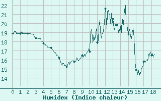 Courbe de l'humidex pour Sens (89)