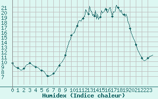 Courbe de l'humidex pour Thurey (71)