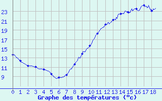 Courbe de tempratures pour Thnezay (79)