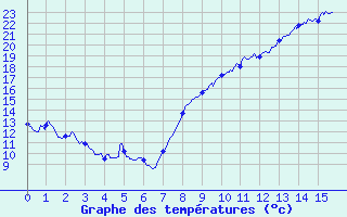 Courbe de tempratures pour Laragne Montglin (05)