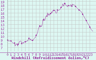 Courbe du refroidissement olien pour Sorcy-Bauthmont (08)