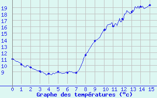 Courbe de tempratures pour Soulaines (10)