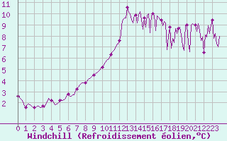Courbe du refroidissement olien pour Ploeren (56)
