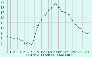 Courbe de l'humidex pour Roujan (34)