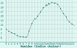 Courbe de l'humidex pour Voiron (38)