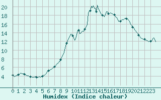 Courbe de l'humidex pour Voinmont (54)