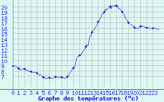 Courbe de tempratures pour Rochefort Saint-Agnant (17)