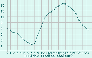 Courbe de l'humidex pour Berson (33)