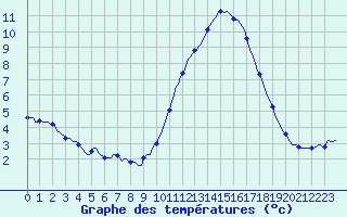 Courbe de tempratures pour Saint-Nazaire-d