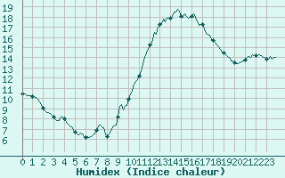 Courbe de l'humidex pour Saint-Saturnin-Ls-Avignon (84)