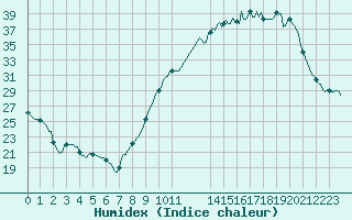 Courbe de l'humidex pour Frontenac (33)