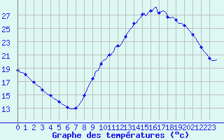 Courbe de tempratures pour Droue-sur-Drouette (28)