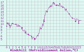 Courbe du refroidissement olien pour Gurande (44)