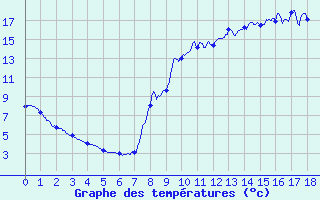 Courbe de tempratures pour Val-d