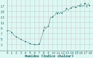 Courbe de l'humidex pour Val-d'Isre - Joseray (73)