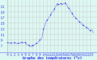 Courbe de tempratures pour Pau (64)