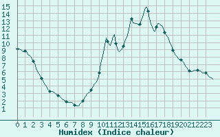 Courbe de l'humidex pour Sain-Bel (69)