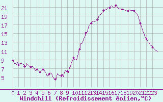 Courbe du refroidissement olien pour Connerr (72)